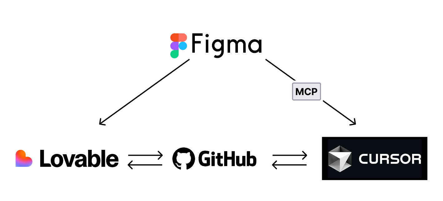 Sincronizzazione a due vie tra lovable github e cursor